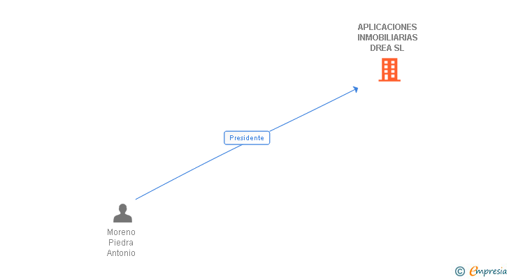 Vinculaciones societarias de APLICACIONES INMOBILIARIAS DREA SL