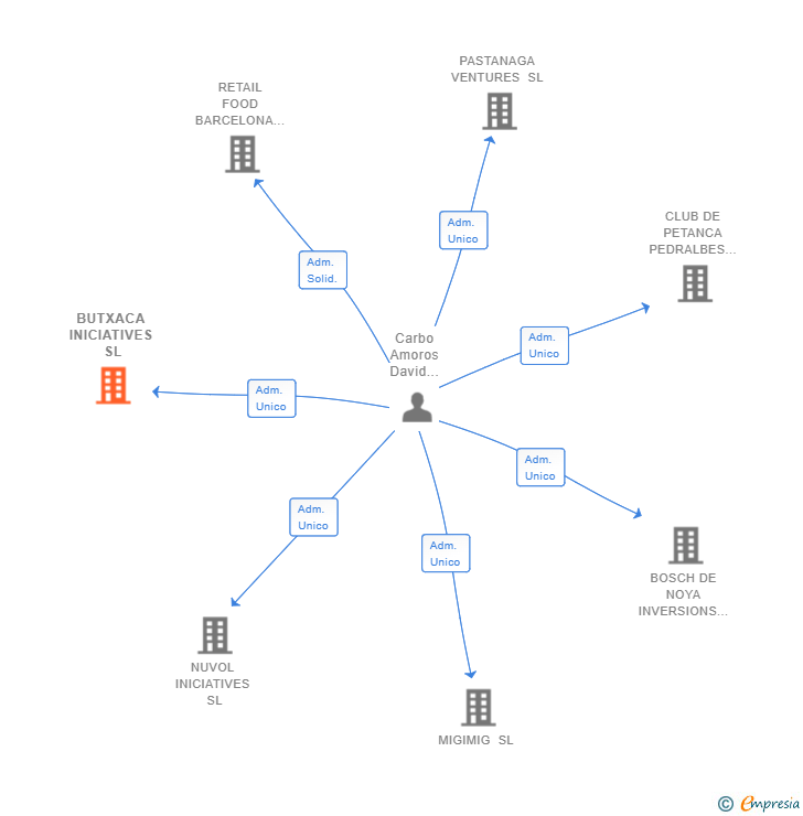 Vinculaciones societarias de BUTXACA INICIATIVES SL