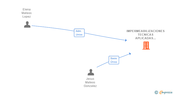 Vinculaciones societarias de IMPERMEABILIZACIONES TECNICAS APLICADAS MAGONSA SL