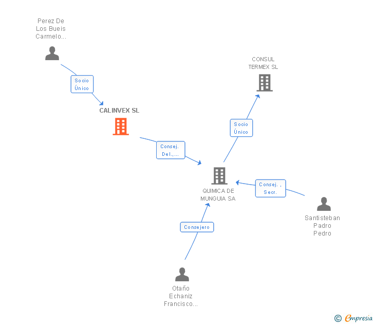Vinculaciones societarias de CALINVEX SL