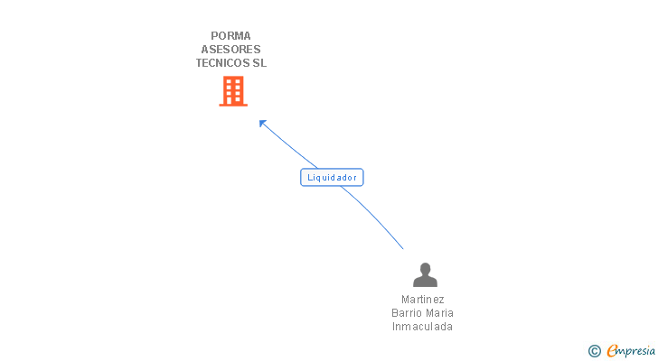 Vinculaciones societarias de PORMA ASESORES TECNICOS SL