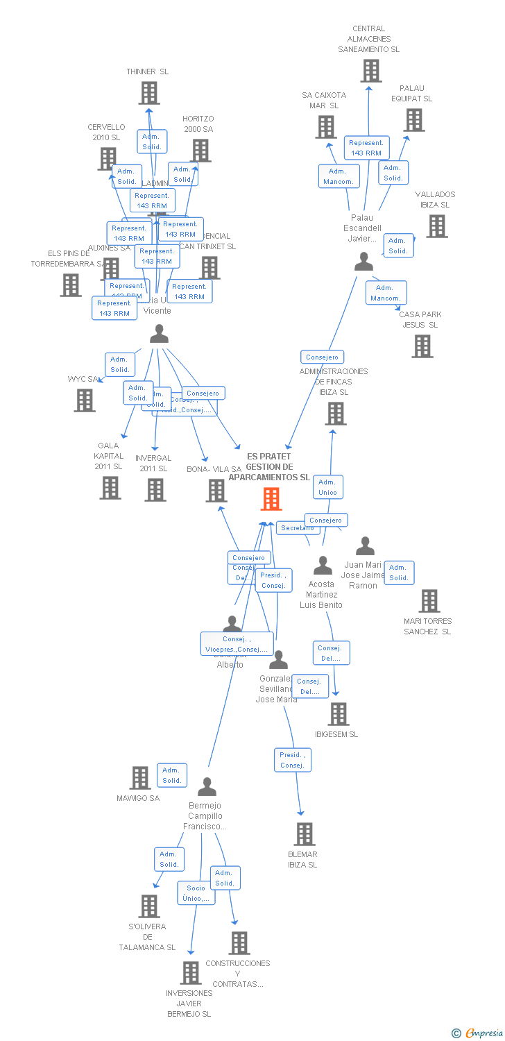 Vinculaciones societarias de ES PRATET GESTION DE APARCAMIENTOS SL