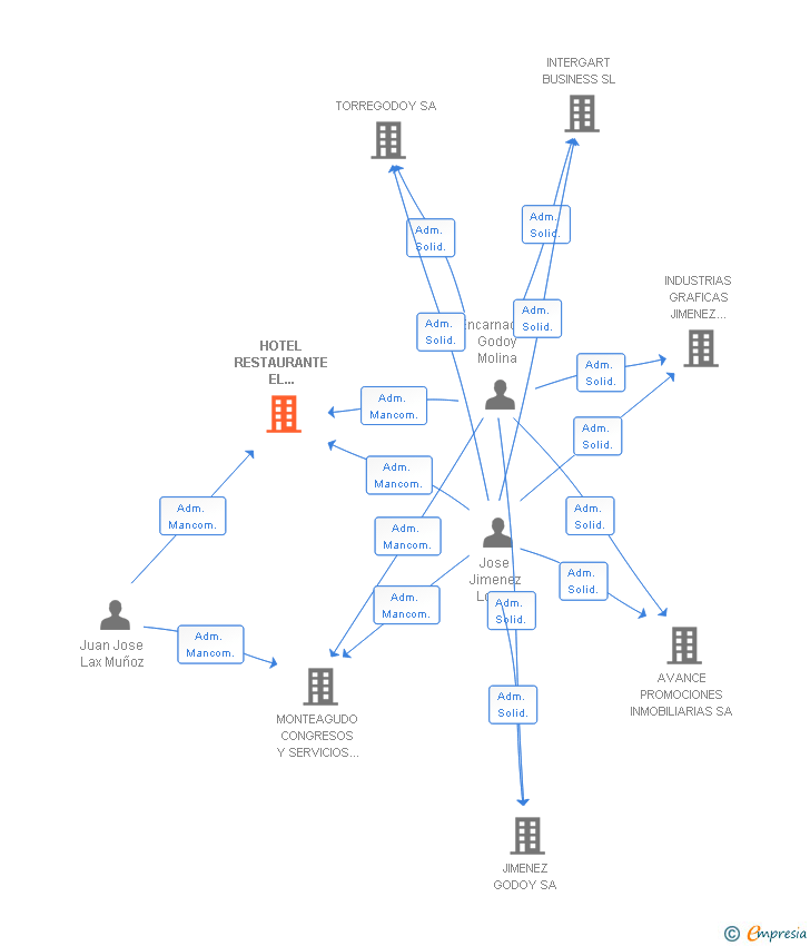 Vinculaciones societarias de HOTEL RESTAURANTE EL MIRADOR DE SANTOMERA SL