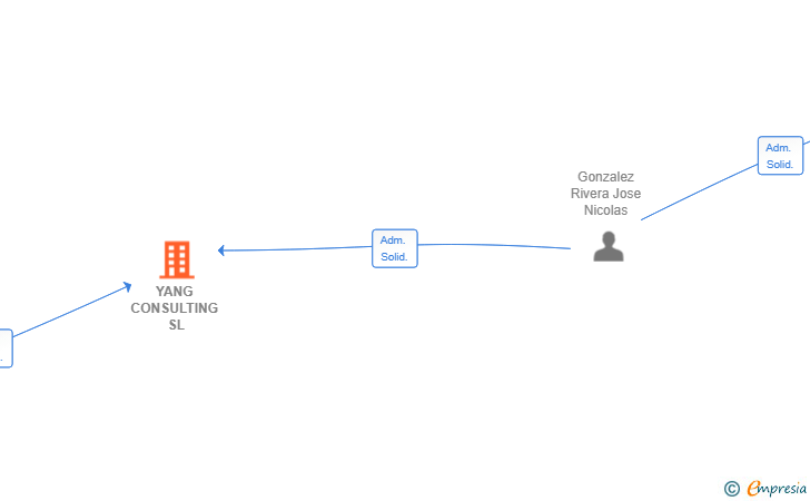 Vinculaciones societarias de YANG CONSULTING SL