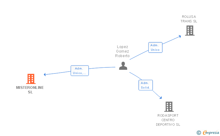 Vinculaciones societarias de MISTERONLINE SL