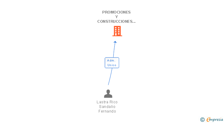 Vinculaciones societarias de PROMOCIONES Y CONSTRUCCIONES LASTRA SL