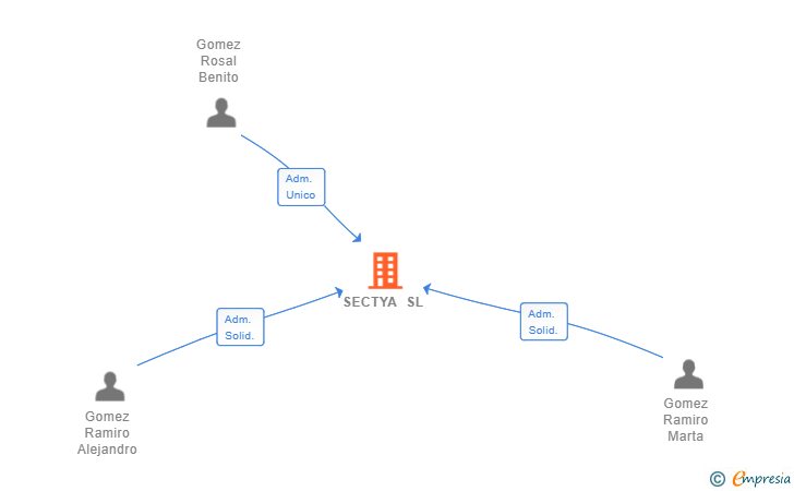 Vinculaciones societarias de SECTYA SL