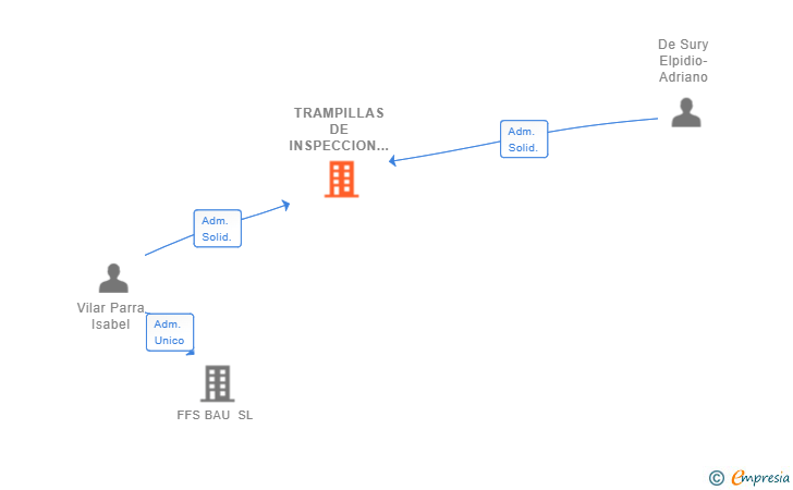 Vinculaciones societarias de TRAMPILLAS DE INSPECCION BY FF SYSTEMS SL