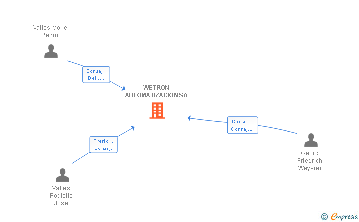 Vinculaciones societarias de WETRON AUTOMATIZACION SA