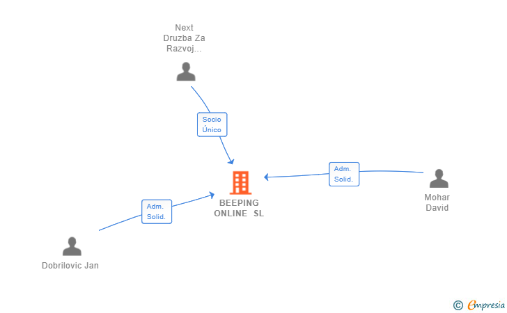 Vinculaciones societarias de BEEPING ONLINE SL