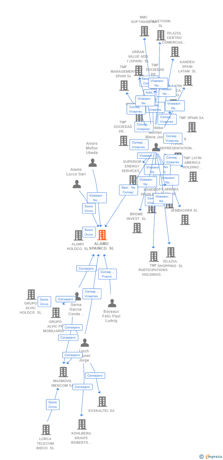 Vinculaciones societarias de ALAMO SPAINCO SL