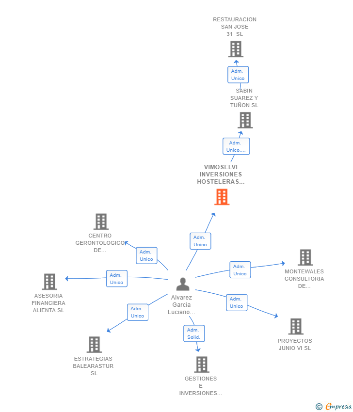 Vinculaciones societarias de VIMOSELVI INVERSIONES HOSTELERAS SL