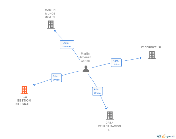 Vinculaciones societarias de ECO GESTION INTEGRAL DE PERSONAL SL