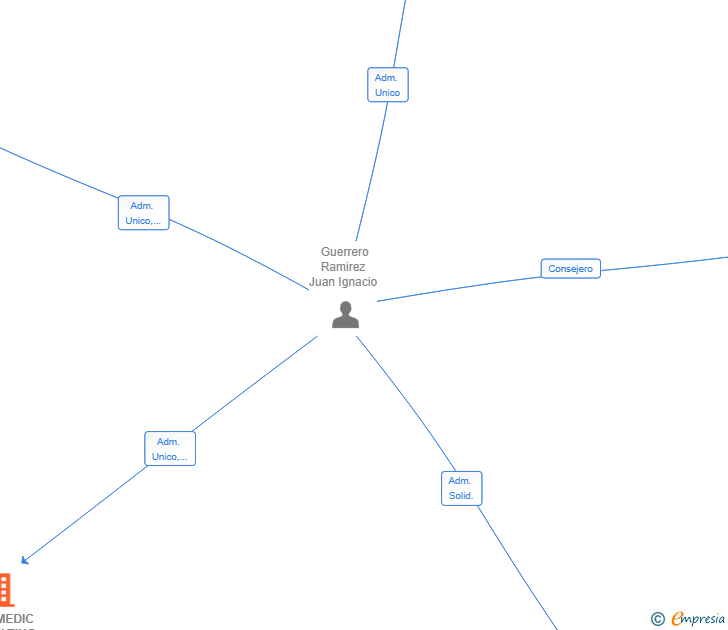 Vinculaciones societarias de SERVIMEDIC CONSULTING SL