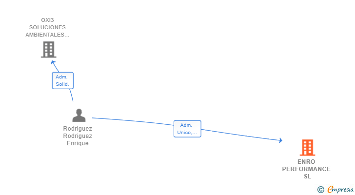 Vinculaciones societarias de ENRO PERFORMANCE SL