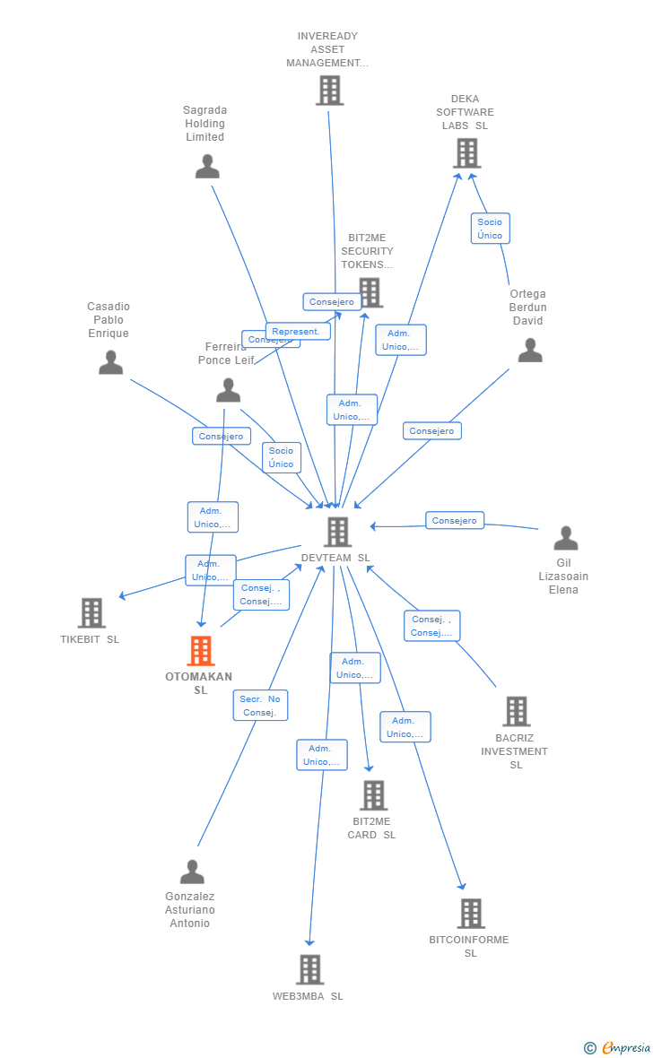 Vinculaciones societarias de OTOMAKAN SL