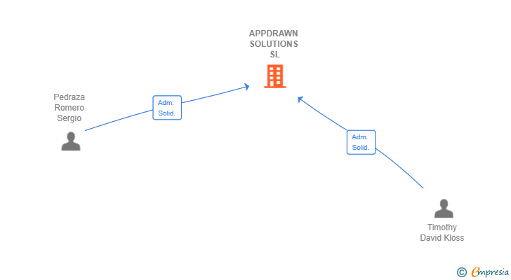 Vinculaciones societarias de APPDRAWN SOLUTIONS SL