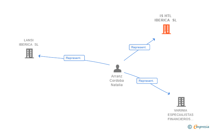 Vinculaciones societarias de IS HTL IBERICA SL