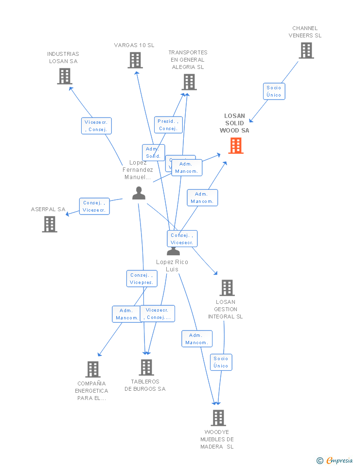 Vinculaciones societarias de LOSAN SOLID WOOD SA