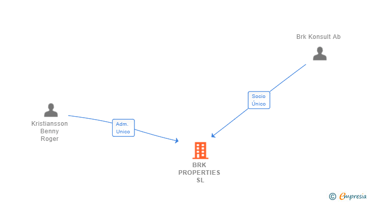 Vinculaciones societarias de BRK PROPERTIES SL