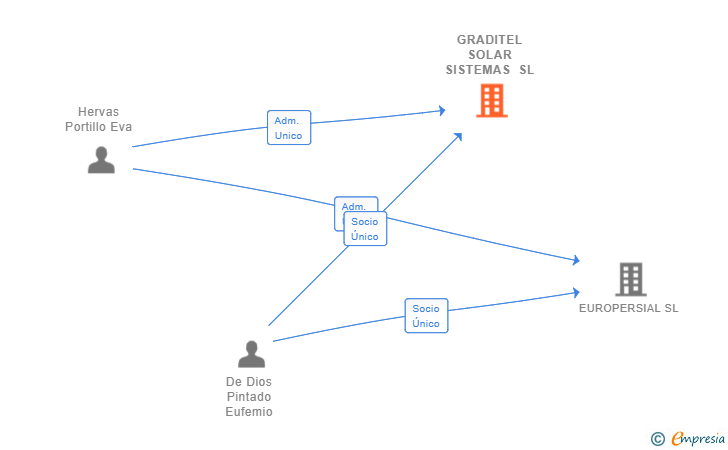 Vinculaciones societarias de GRADITEL SOLAR SISTEMAS SL