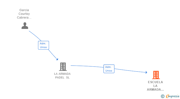 Vinculaciones societarias de ESCUELA LA ARMADA AGRONOMOS SL