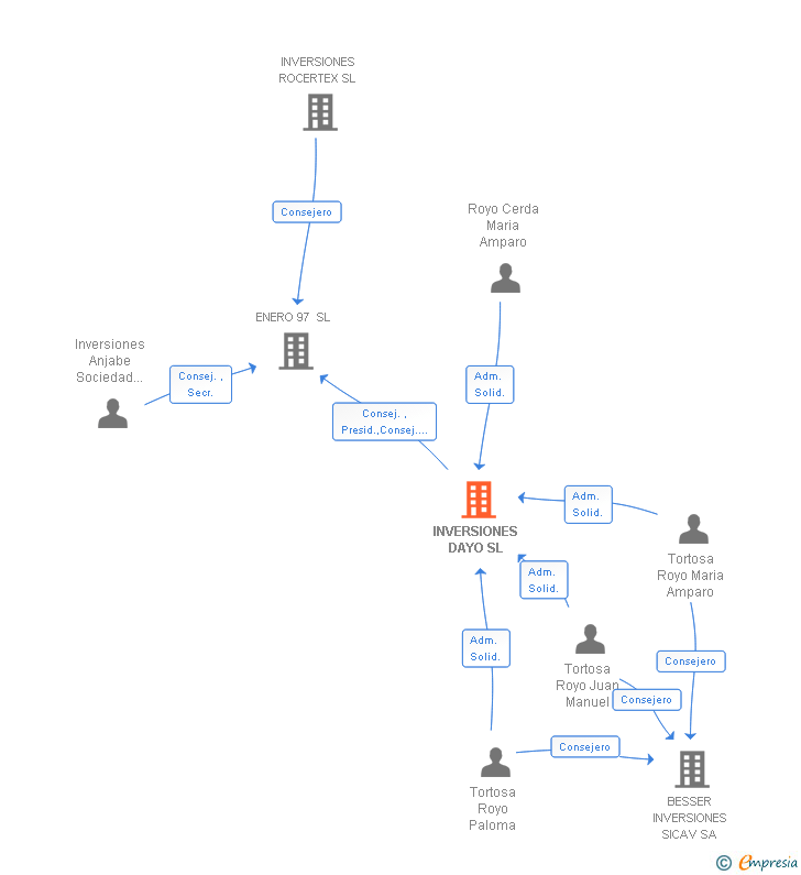 Vinculaciones societarias de INVERSIONES DAYO SL