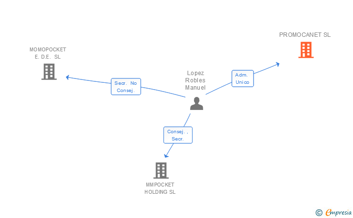 Vinculaciones societarias de PROMOCANET SL