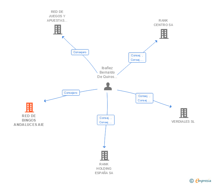Vinculaciones societarias de RED DE BINGOS ANDALUCES AIE