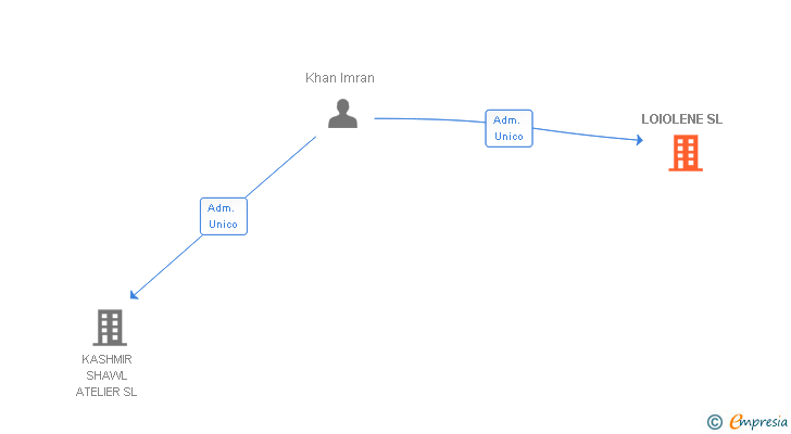 Vinculaciones societarias de LOIOLENE SL