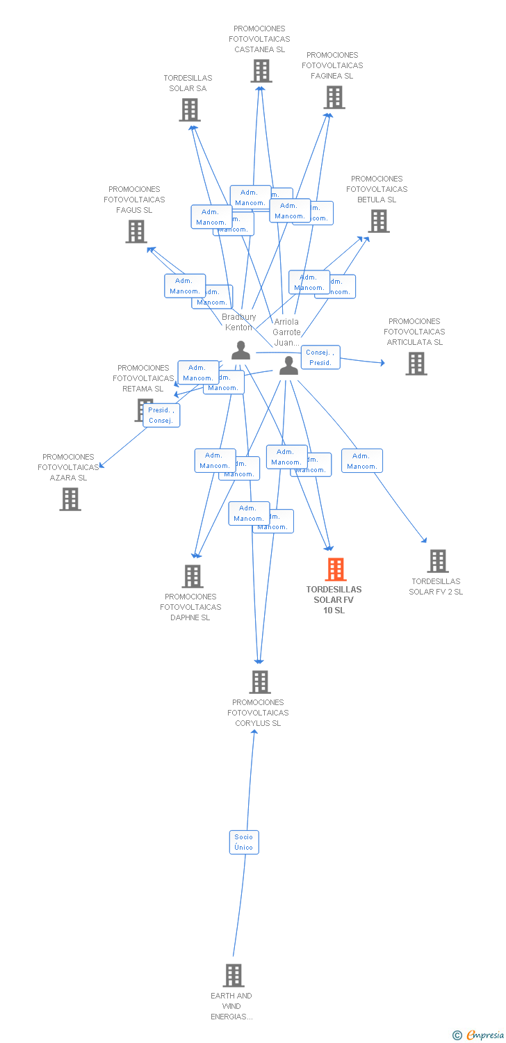 Vinculaciones societarias de TORDESILLAS SOLAR FV 10 SL