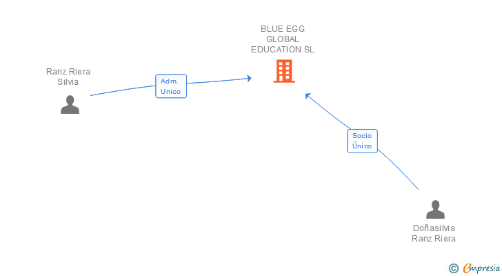 Vinculaciones societarias de BLUE EGG GLOBAL EDUCATION SL