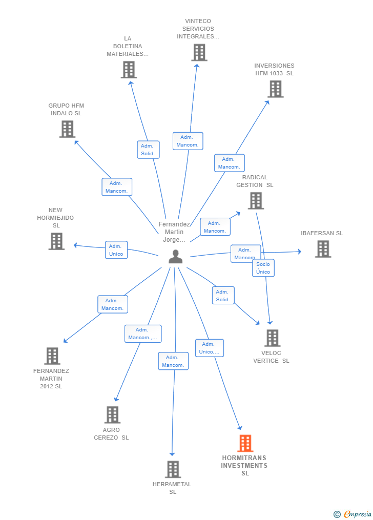 Vinculaciones societarias de HORMITRANS INVESTMENTS SL