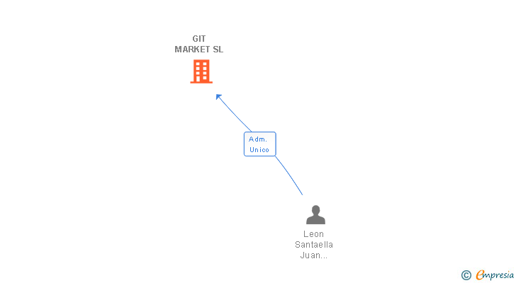 Vinculaciones societarias de GIT MARKET SL