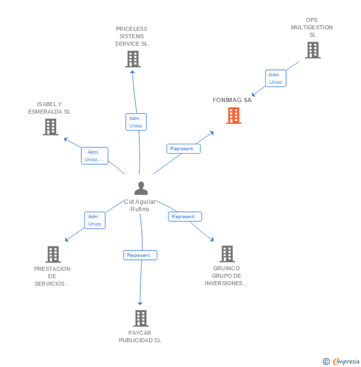 Vinculaciones societarias de FONIMAG SA