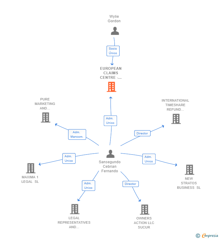 Vinculaciones societarias de EUROPEAN CLAIMS CENTRE -SP BRANCH- SL