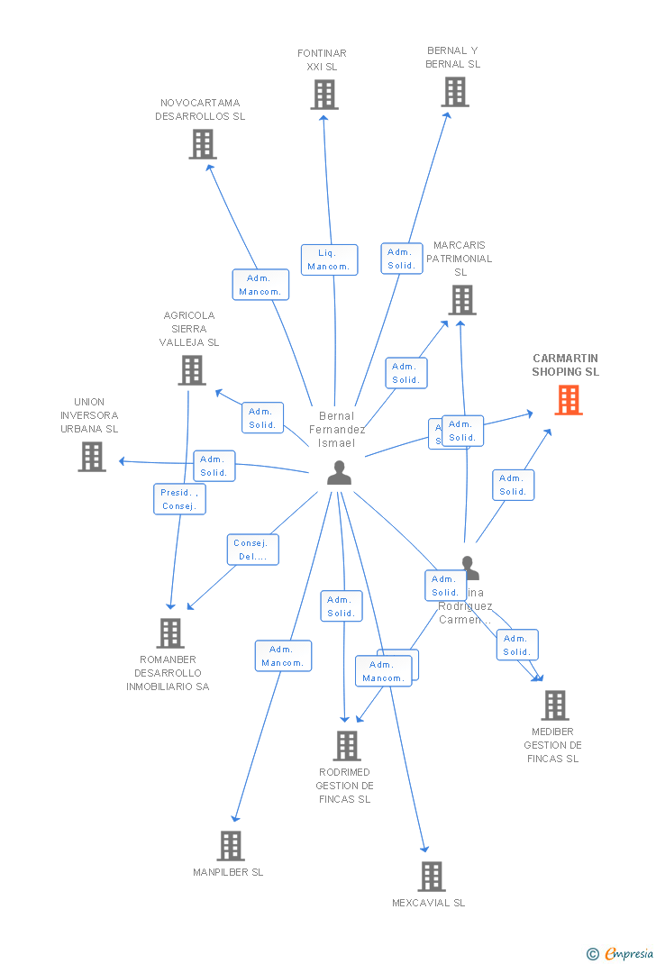 Vinculaciones societarias de CARMARTIN SHOPING SL