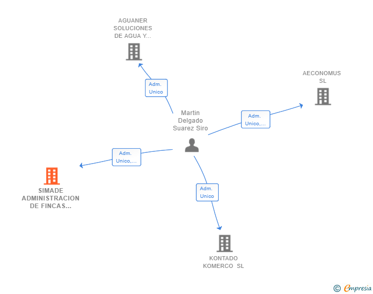 Vinculaciones societarias de SIMADE ADMINISTRACION DE FINCAS SL