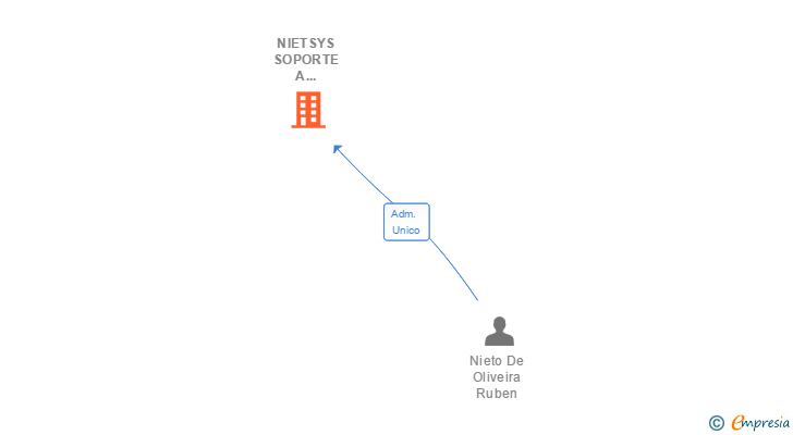 Vinculaciones societarias de NIETSYS SOPORTE A SISTEMAS Y SOLUCIONES AVANZADAS SL