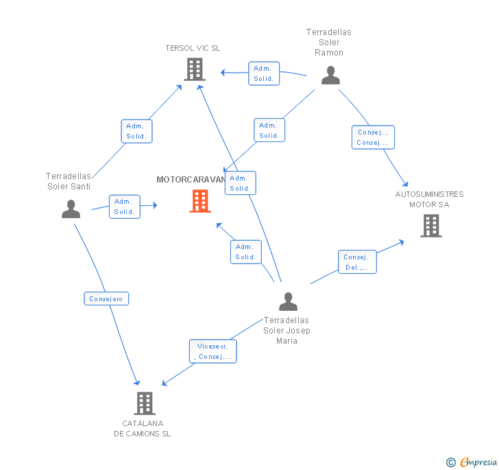 Vinculaciones societarias de MOTORCARAVAN SA