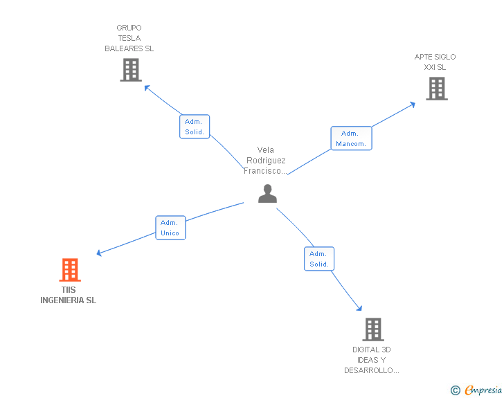 Vinculaciones societarias de TIIS INGENIERIA SL
