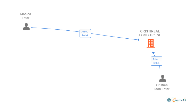 Vinculaciones societarias de CRISTIREAL LOGISTIC SL