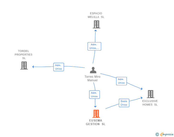 Vinculaciones societarias de EUSEMA GESTION SL
