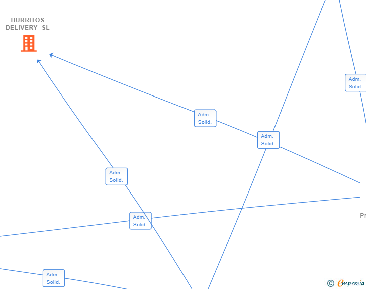 Vinculaciones societarias de MAWEY HOYOS SL