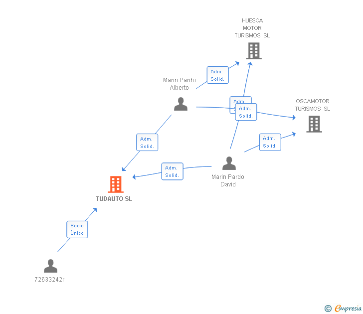 Vinculaciones societarias de TUDAUTO SL