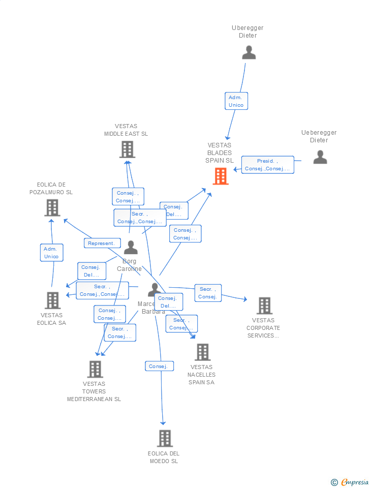 Vinculaciones societarias de VESTAS MANUFACTURING SPAIN SL