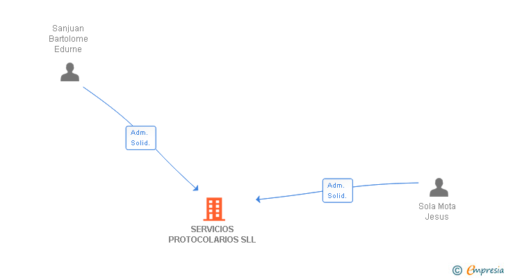Vinculaciones societarias de SERVICIOS PROTOCOLARIOS SLL