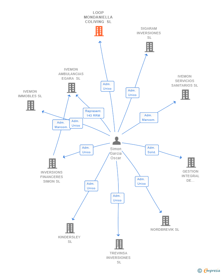 Vinculaciones societarias de LOOP MONDANIELLA COLIVING SL