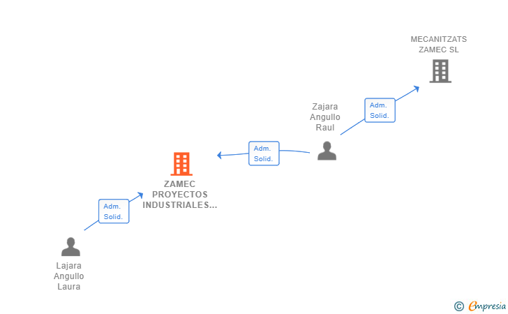 Vinculaciones societarias de ZAMEC PROYECTOS INDUSTRIALES SL