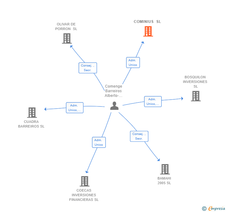 Vinculaciones societarias de COMINIUS SL
